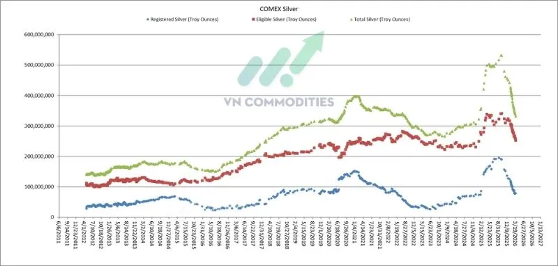 Tồn kho bạc tr&ecirc;n s&agrave;n COMEX